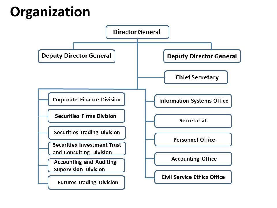 The administrators of FSC include the Director General, two of the Deputy Director General and the Chief Secretary.
Division includes:Corporate Finance Division,Securities Firms Division,Securities Trading Division,Securities Investment Trust and Consulting Division,Accounting and Auditing Supervision Division,Futures Trading Division,Information Systems Office,Secretariat,Personnel Office,Accounting Office,Civil Service Ethics Office.